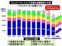 2009年、2010年のWT市場予測