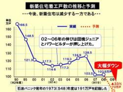 新築住宅着工戸数の推移と予測