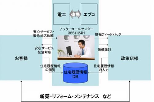 住まいの総合管理サービスのイメージ