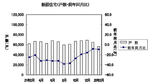 新設住宅着工の推移