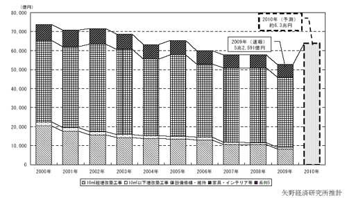 住宅リフォーム市場の市場規模推移と予測