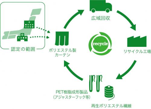 「東リカーテン循環型リサイクルシステム」のフロー図