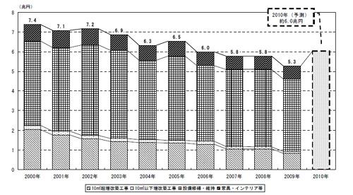 住宅リフォーム市場の市場規模推移と予測