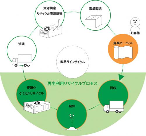 リサイクルシステムの概要