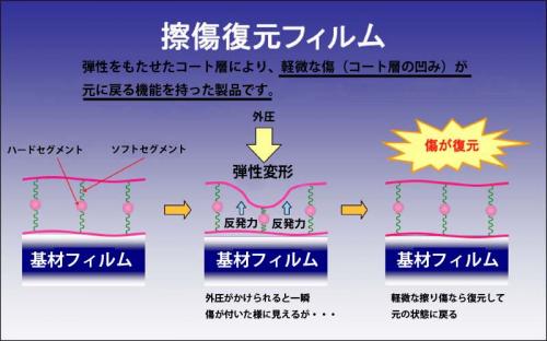 「スーパーグロスコート」の解説図