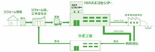 住宅リフォーム廃材の収集・運搬および処分の流れ