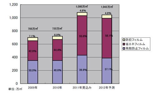 日本国内の建築用ウィンドウフィルム（業務用） 機能別需要量推移