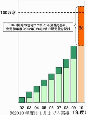 「インプラス」累積販売数推移