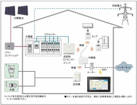 住宅のエネルギーを見える化