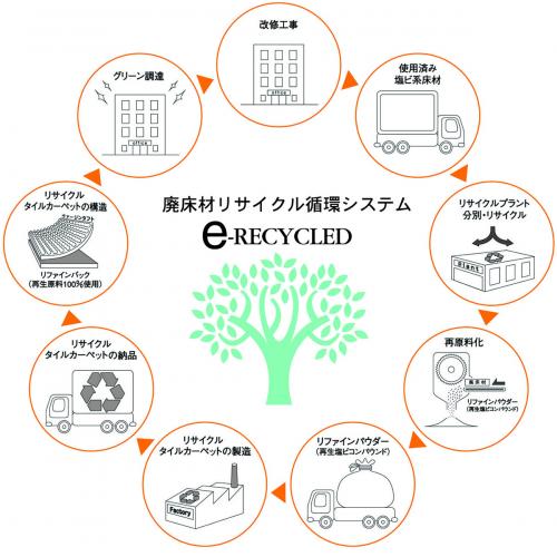 【リサイクルの仕組み】開発・製造・施工・回収・再生まで一貫した循環システム／回収した廃PVC（ポリ塩化ビニル）を再資源化しリサイクルバッキングとして使用／リサイクルは数回の繰り返しが可能