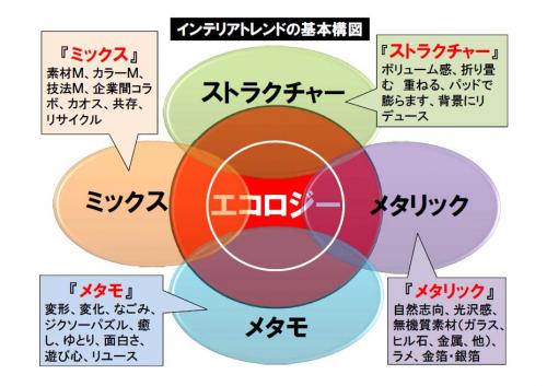 インテリアトレンドの基本構図