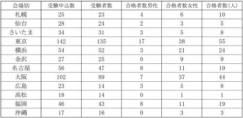 会場別の受験者数、合格者数