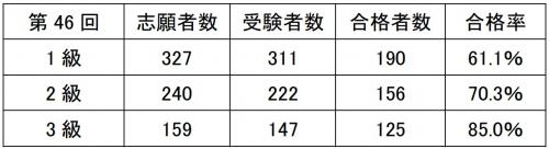 2020/10/19 「第46回リフォームスタイリスト資格試験」結果発表