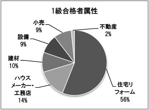 2020/10/19 「第46回リフォームスタイリスト資格試験」結果発表