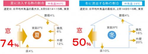 夏に家へ流入する熱の74％が窓から、 冬に家から流出する熱の50％が窓から