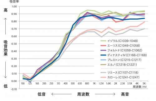 「吸音カーテン」の効果を示した試験結果。一般的なドレープとの吸音率の比較