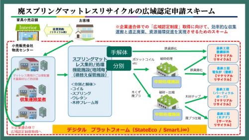 デジタルプラットフォームを活用したスキーム