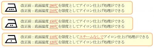 (2) 意味の変更＝従来から規定している、アイロン処理記号の上限温度が変更された。またこれまでスチームなしの意味を持つ、低温のアイロン処理記号は、スチームの有無を問わない記号となった。