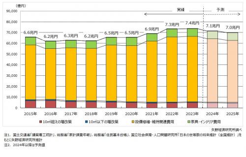 住宅リフォーム市場規模推移と予測