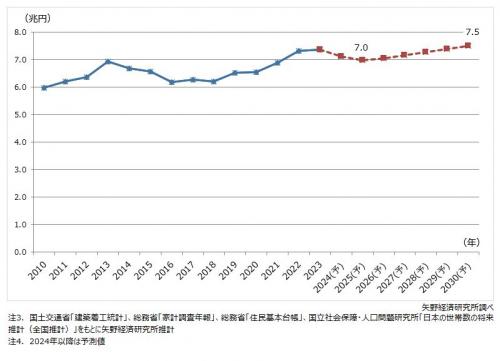 住宅リフォーム市場規模の2030年までの長期予測