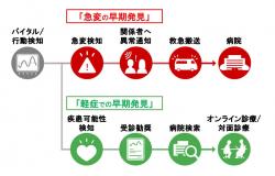 急変の早期発見