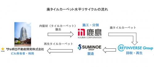 廃タイルカーペット水平リサイクルの流れ