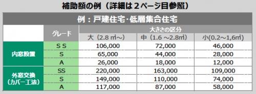 「先進的窓リノベ2025事業」補助額の例