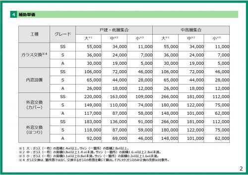 「先進的窓リノベ2025事業」補助単価