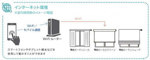 スマホ操作オプションで動くしくみ