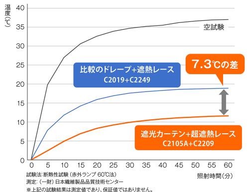 「遮光カーテン」と「超遮熱レース」の組み合わせ提案。断熱性試験で7.3℃の差を実現