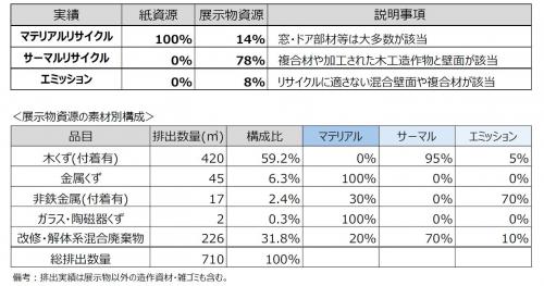 リサイクル結果