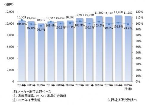 家庭用・オフィス用家具市場規模推移・予測