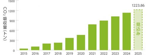 トーソーグループの植林によるCO2吸収量