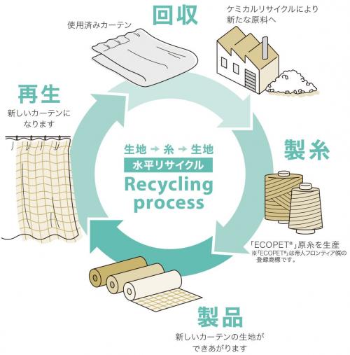 不要・使用済みカーテンの「水平循環リサイクルシステム」