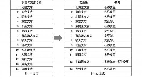 新体制 支店名称