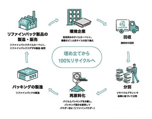 廃床材リサイクル 循環システム「e-RECYCLED」