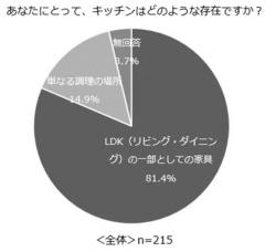 8割超が「LDKの家具」と回答