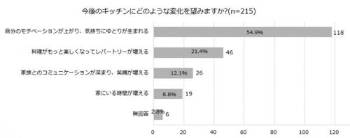自分のモチベーションが上がり、気持ちにゆとりが生まれる