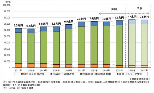 住宅リフォーム市場規模推移と予測