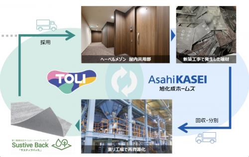 東リと旭化成ホームズの資源循環スキーム