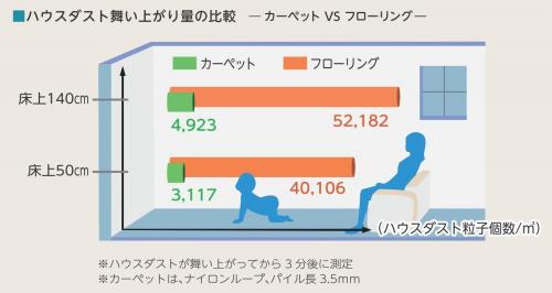 ハウスダスト舞い上がり量の比較