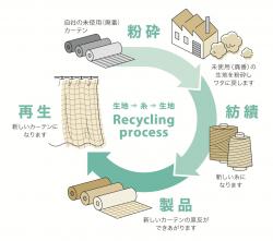 図①<br>「ストリングス」でのリサイクルの仕組み