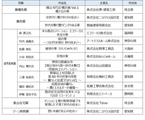 「性能向上リノベ デザインアワード 2025」受賞一覧
