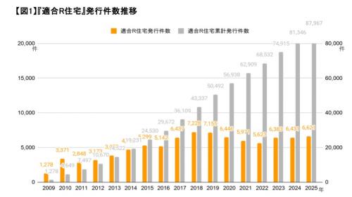 「適合R住宅」発行件数の推移